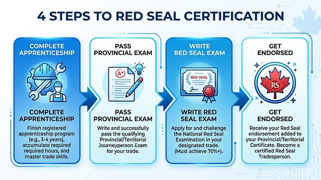 Red Seal Certification in Canada: What It Is, Why It Matters & How to Get It